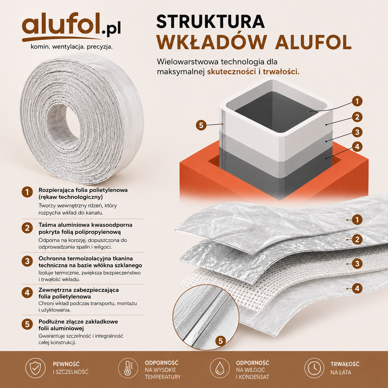 Struktura materiałowa wkładów Alufol